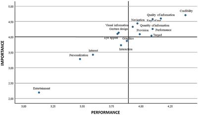 Importance-performance analysis in fitness apps. A study from the viewpoint of gender and age